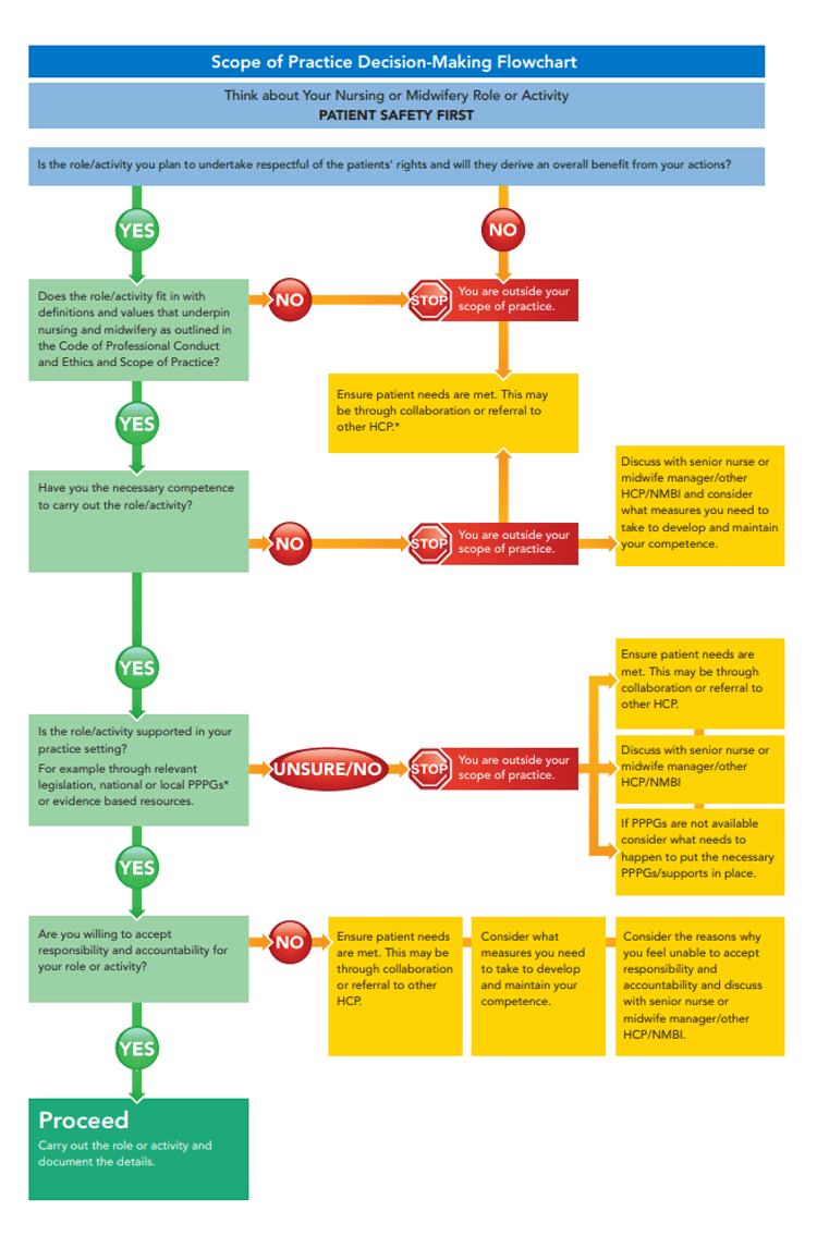 graphic of scope of practice decision-making flowchart