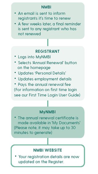 Overview-of-the-Renewal-Process-Graphic.jpg
