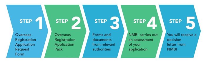 application process 1 to 5 steps